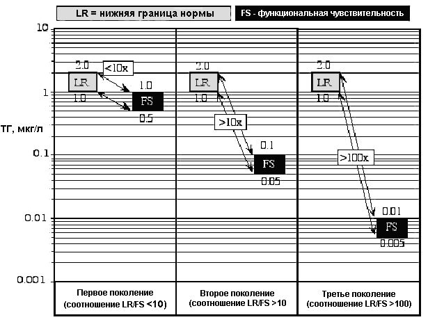 Рис. 2. Номенклатура методов определения уровня ТГ