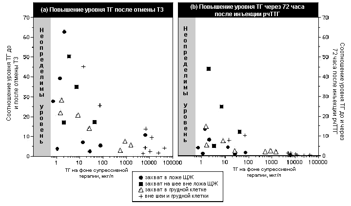 Рис. 5. Соотношение уровней ТГ на фоне супрессивной терапии и после стимуляции ТТГ 