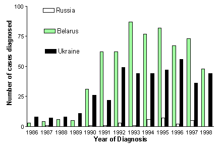 Количество случаев рака щитовидной железы у детей в России, Украине и Беларуссии (1986-1998 годы